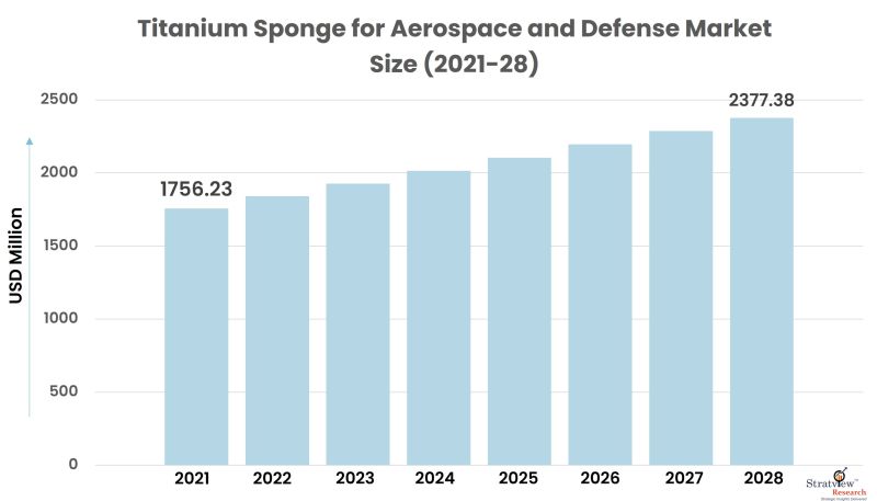 Titanium Sponge for Aerospace and Defense Market Size