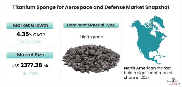 Titanium Sponge for Aerospace and Defense Market Snapshot