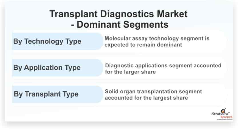 Transplant-Diagnostics-Market-Dominant-Segments