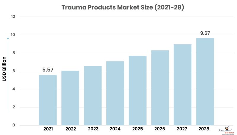 Trauma-Products-Market-Size