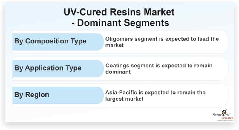 UV-Cured-Resins-Market-Dominant-Segments
