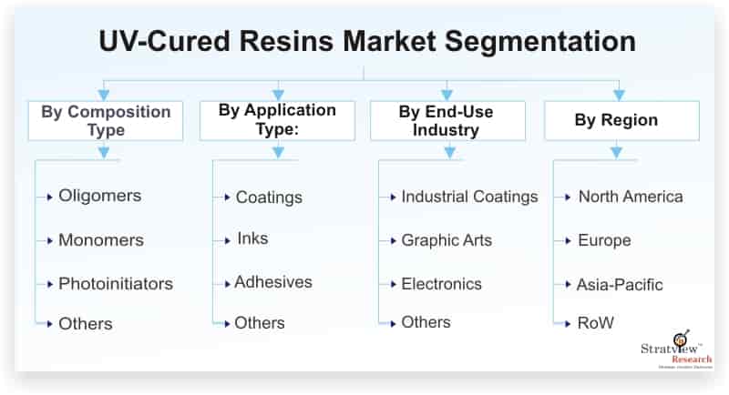 UV-Cured-Resins-Market-Segmentation
