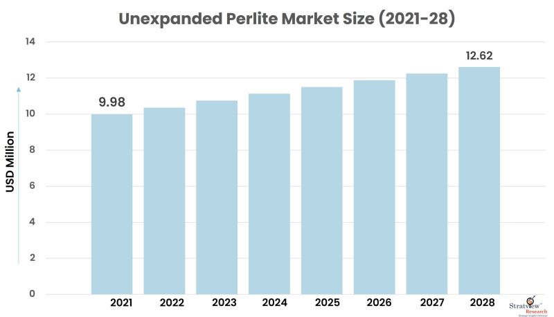 Unexpanded Perlite Market Size
