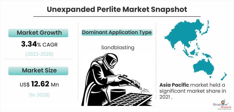 Unexpanded Perlite Market Snapshot