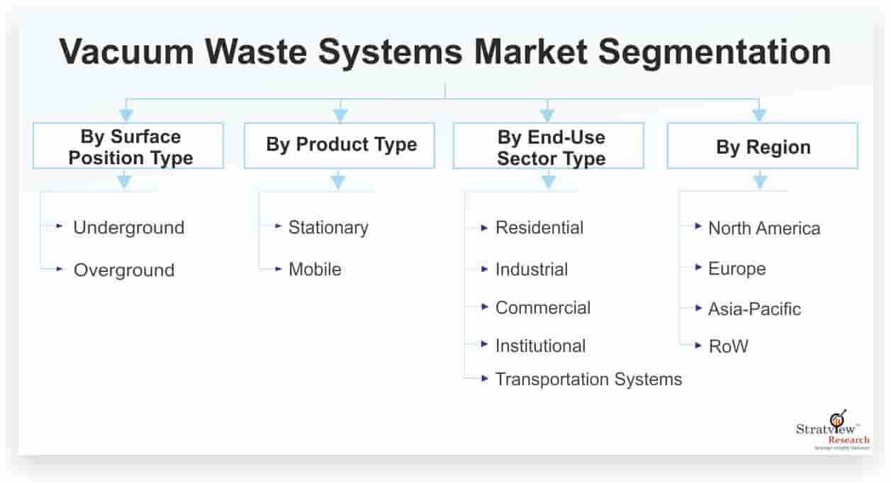 Vacuum-Waste-Systems-Market-Segmentation