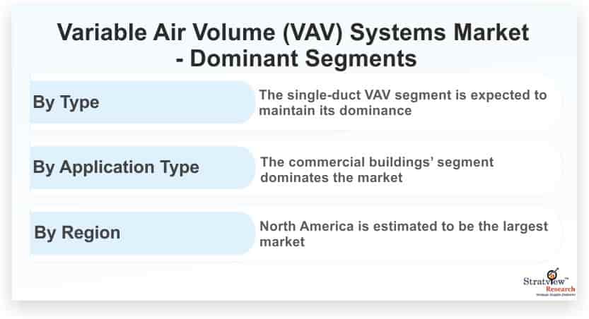 Variable-Air-Volume-(VAV)-Systems-Market-Dominant-Segments