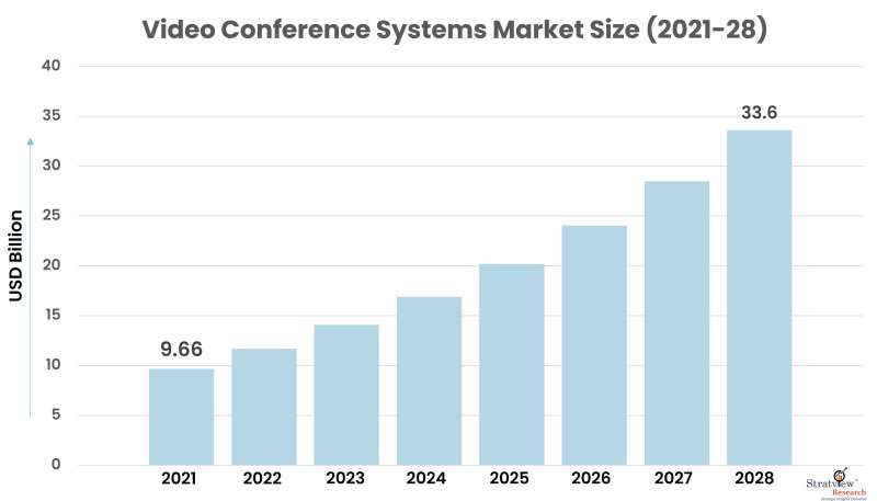 Video-Conference-Systems-Market-Size-Chart