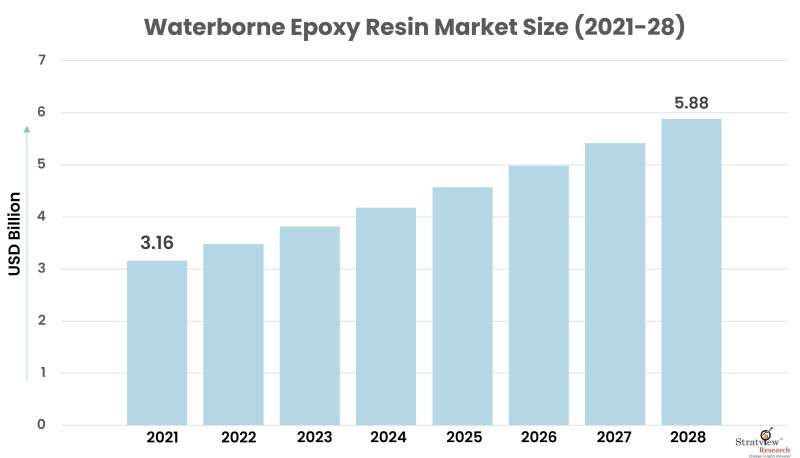 Waterborne-Epoxy-Resin-Market-Size