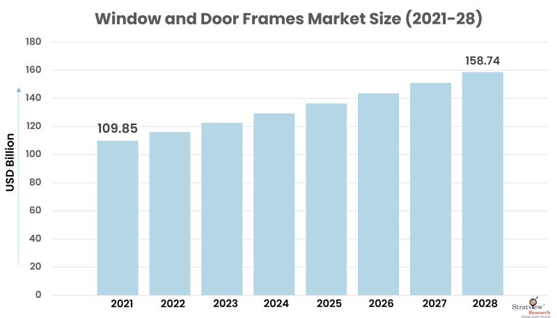 Window and Door Frames Market Size