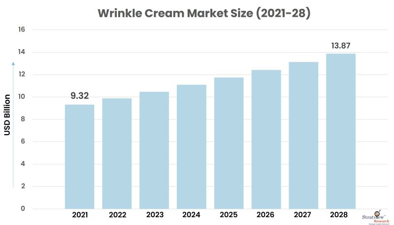 Wrinkle-Cream-Market-Size