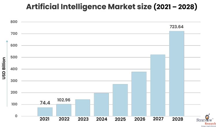 Artificial Intelligence Market Size
