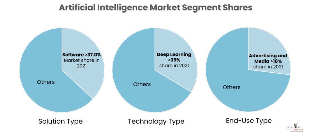Artificial Intelligence Market segmentation