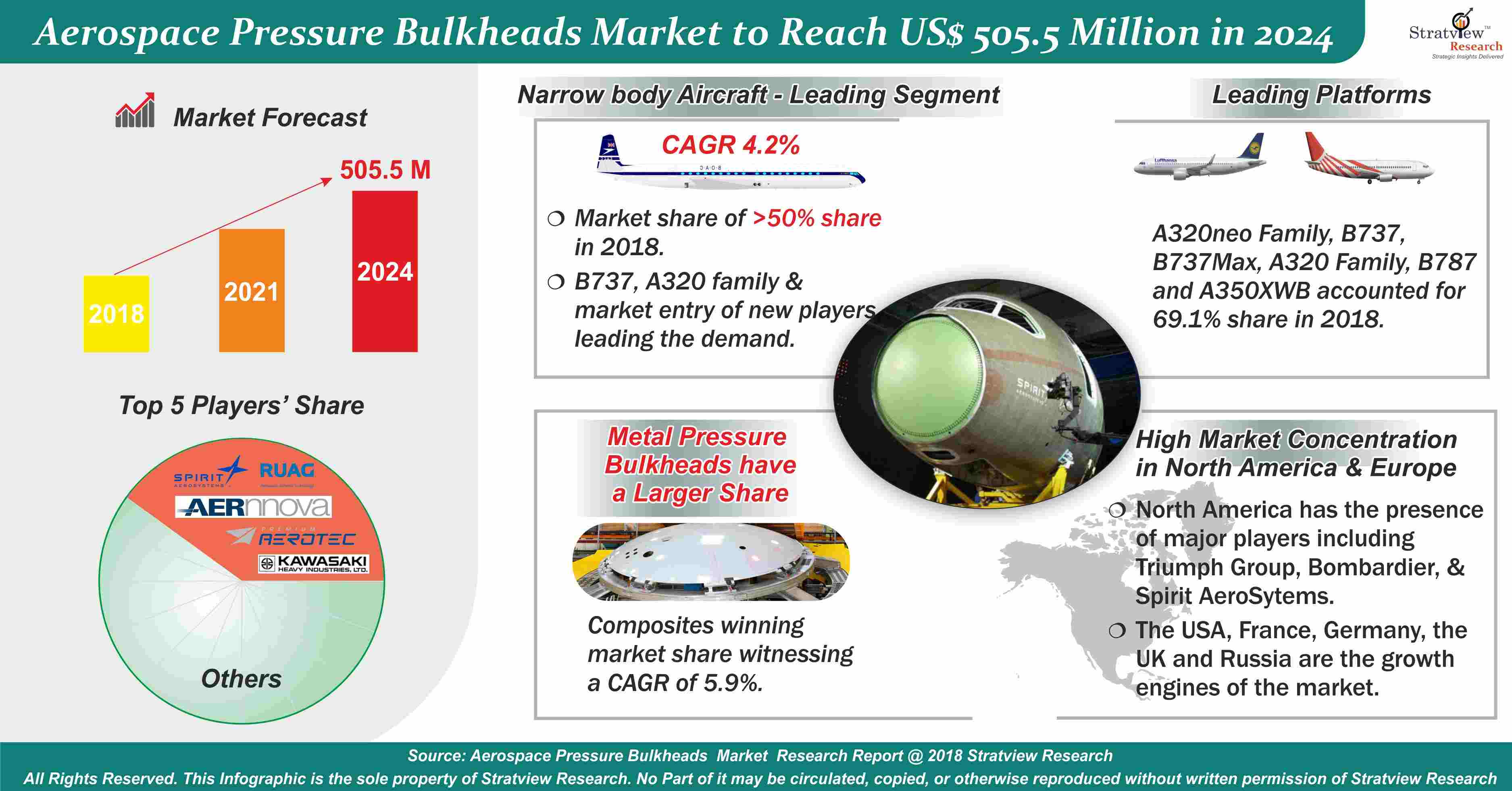 Aircraft Pressure Bulkheads Market