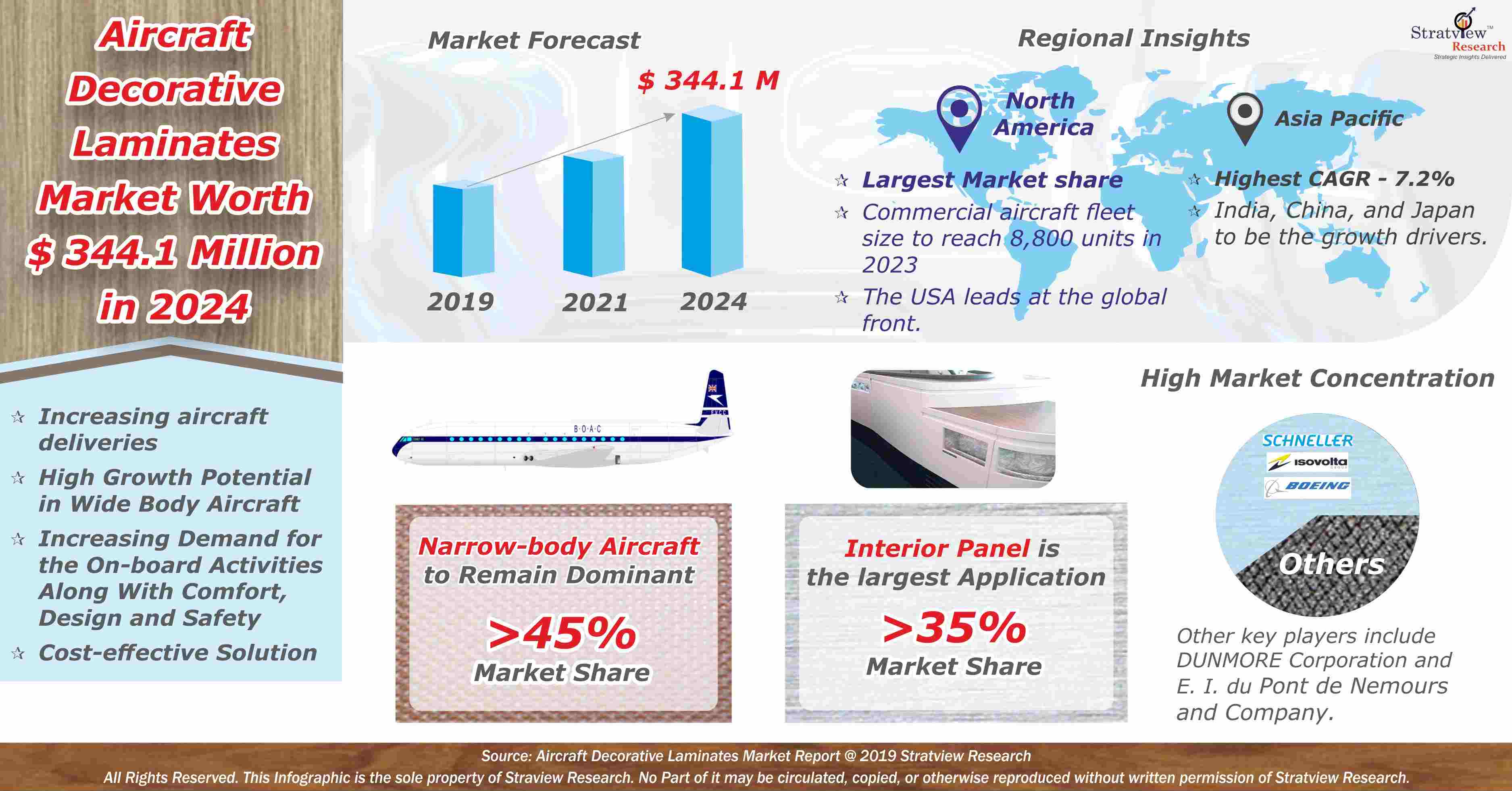 Aircraf Decorative Laminates Market