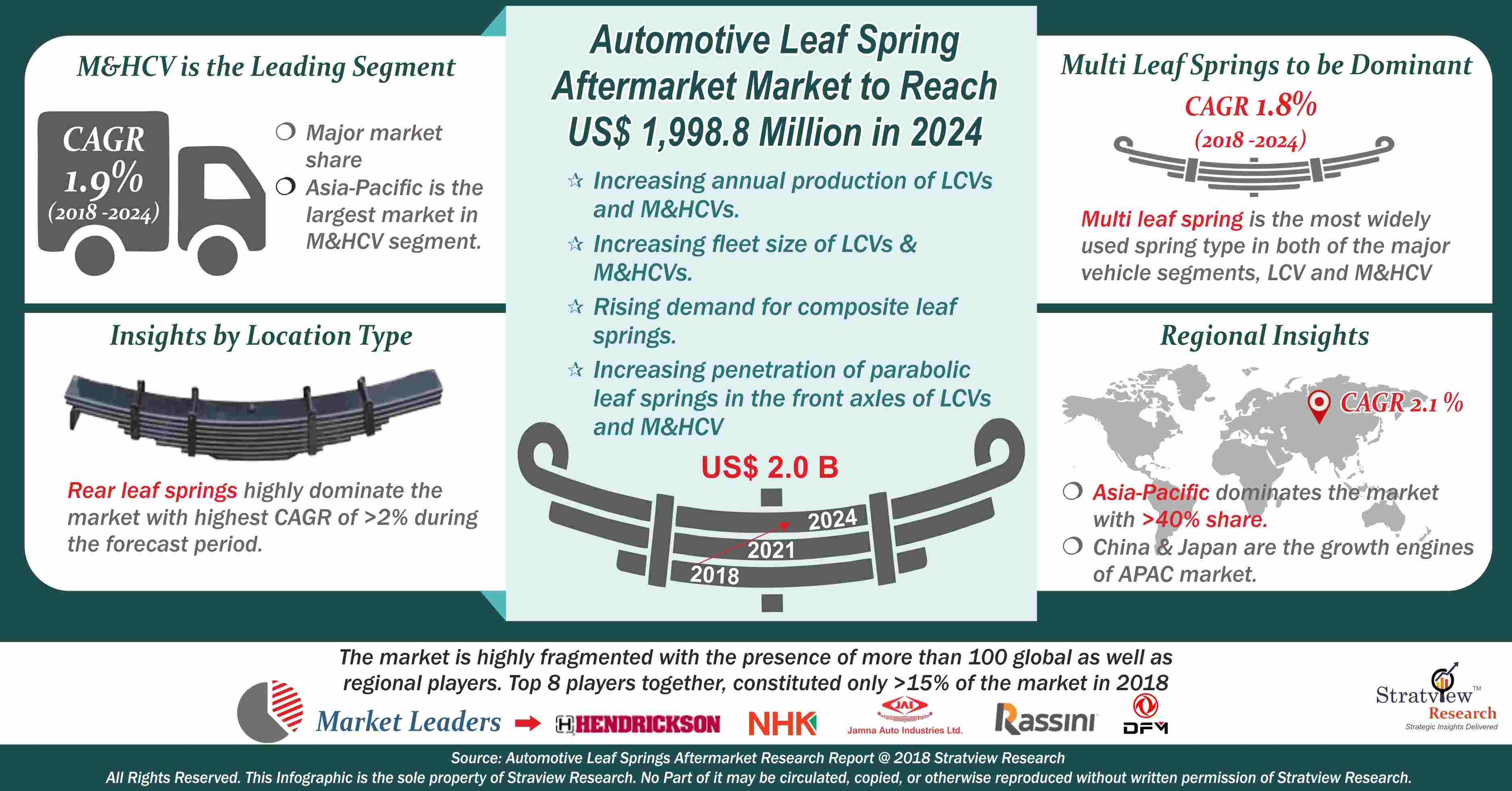 Automotive Leaf Spring Aftermarket Analysis