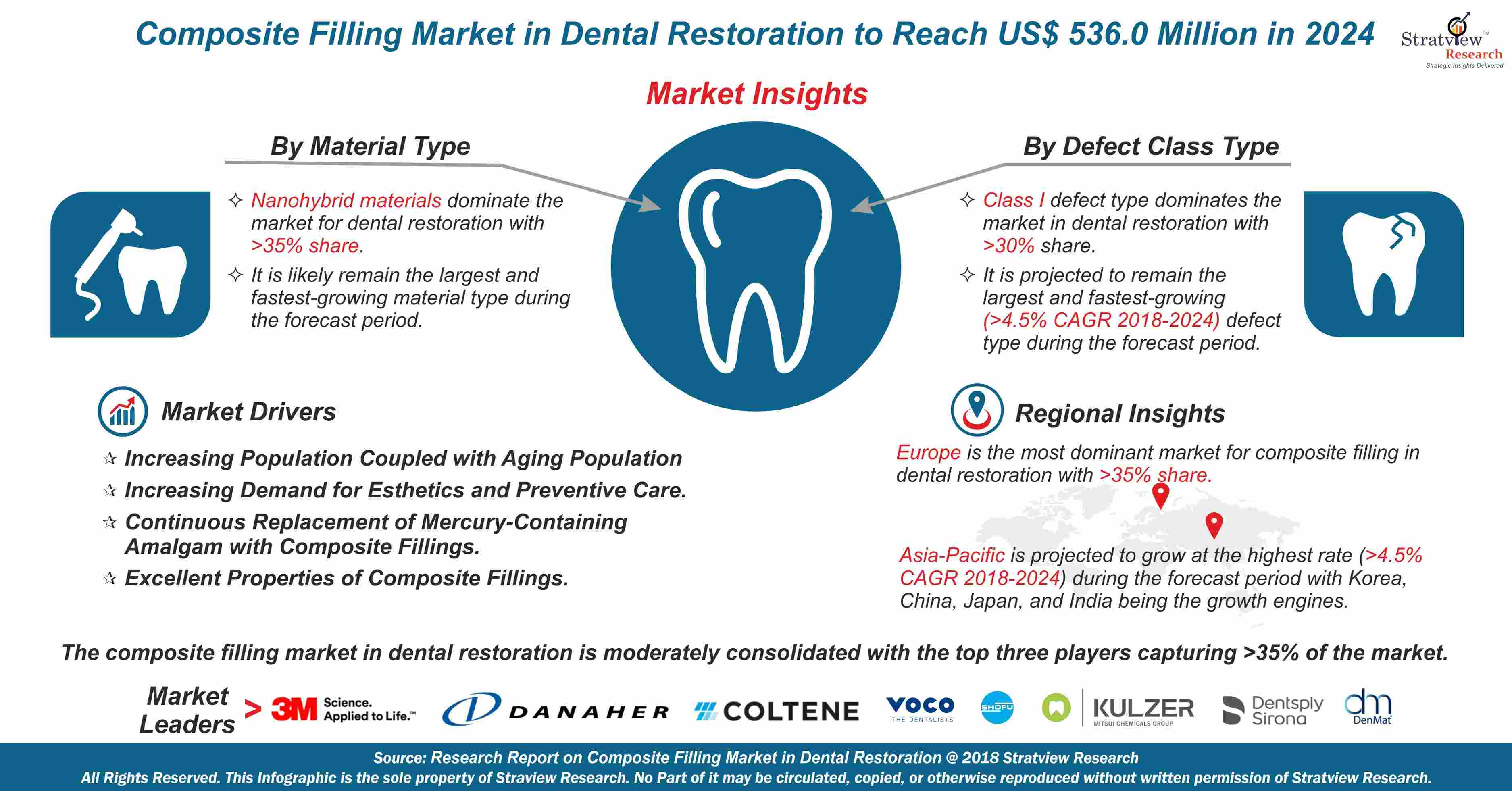Composite Filling Market in Dental Restoration
