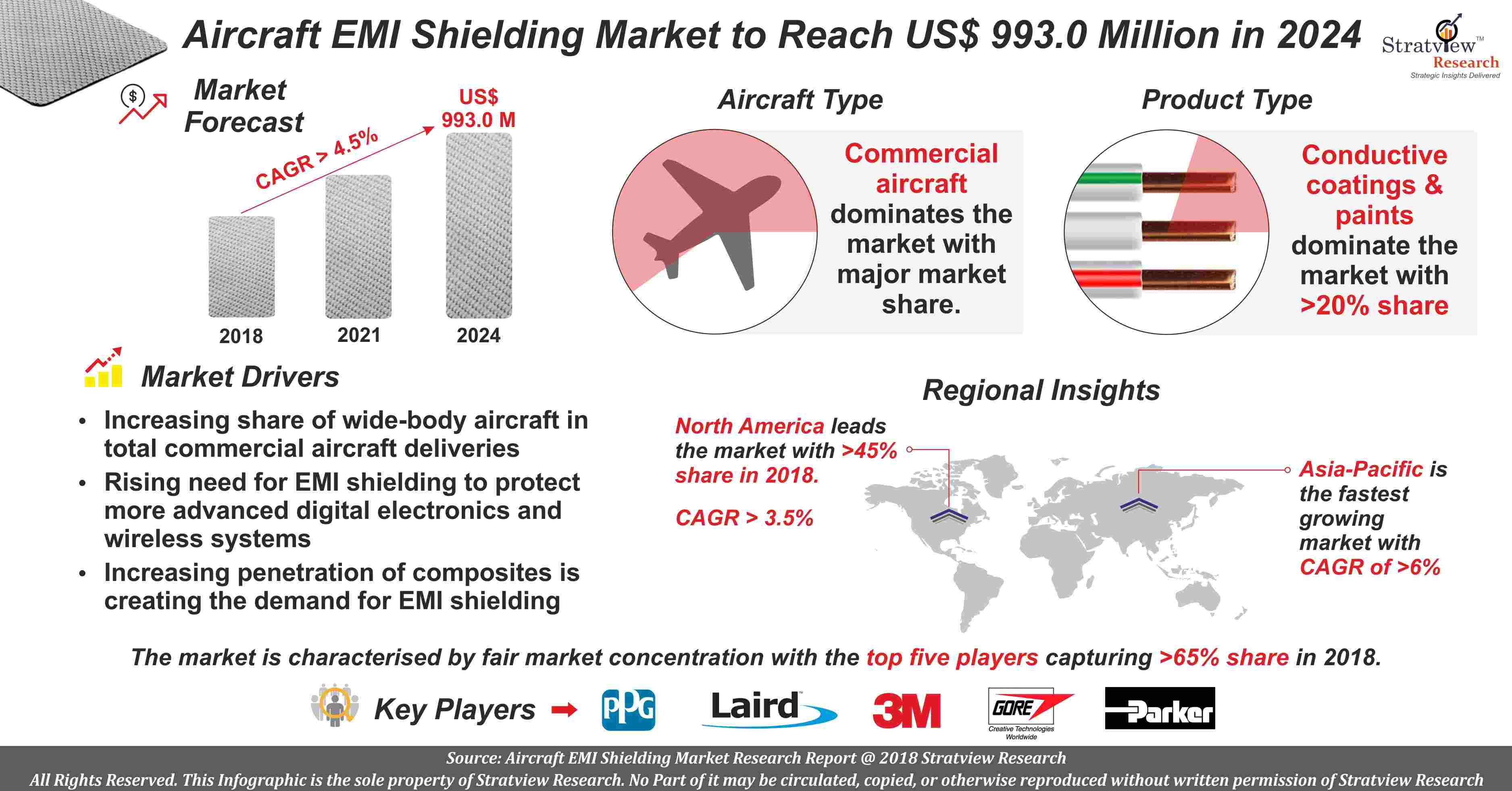 Emi Shielding Market Analysis in Aerospace Industry