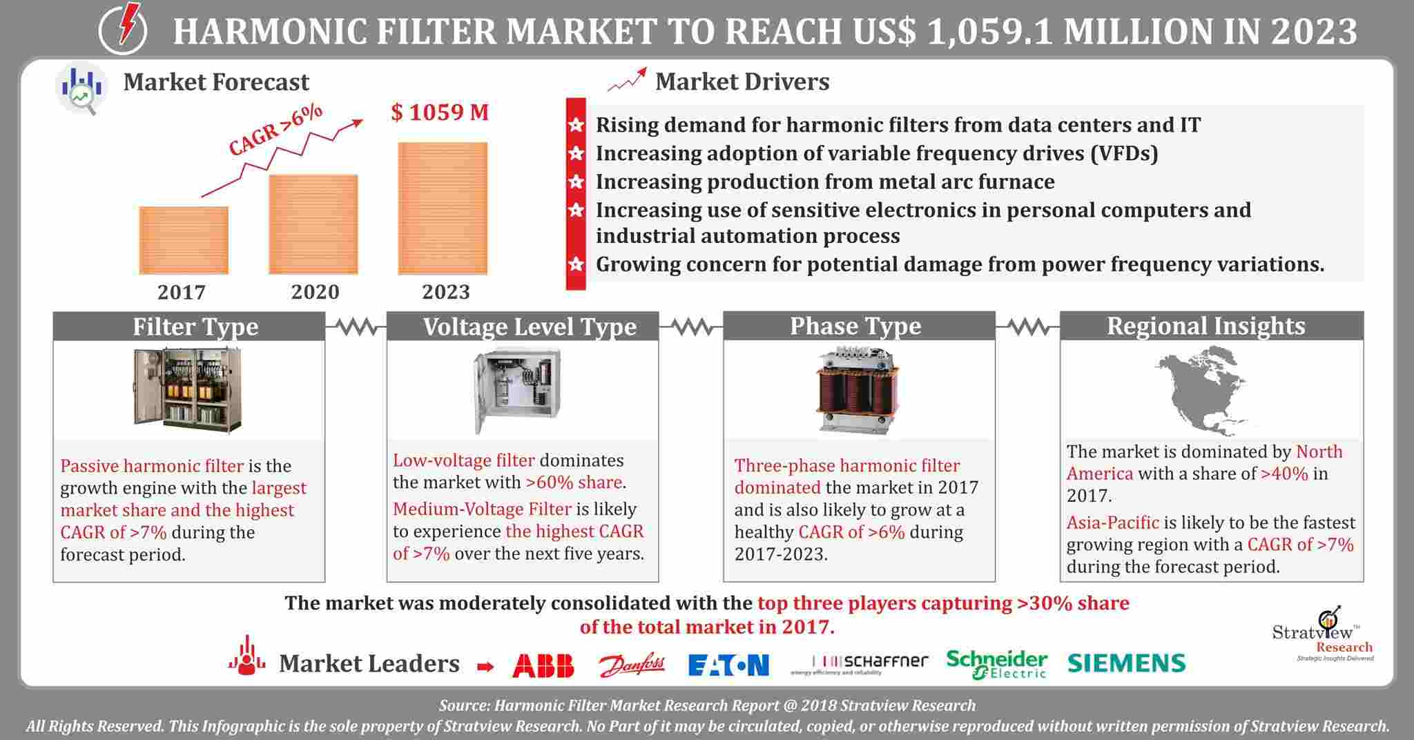 Harmonic Filter Market Analysis