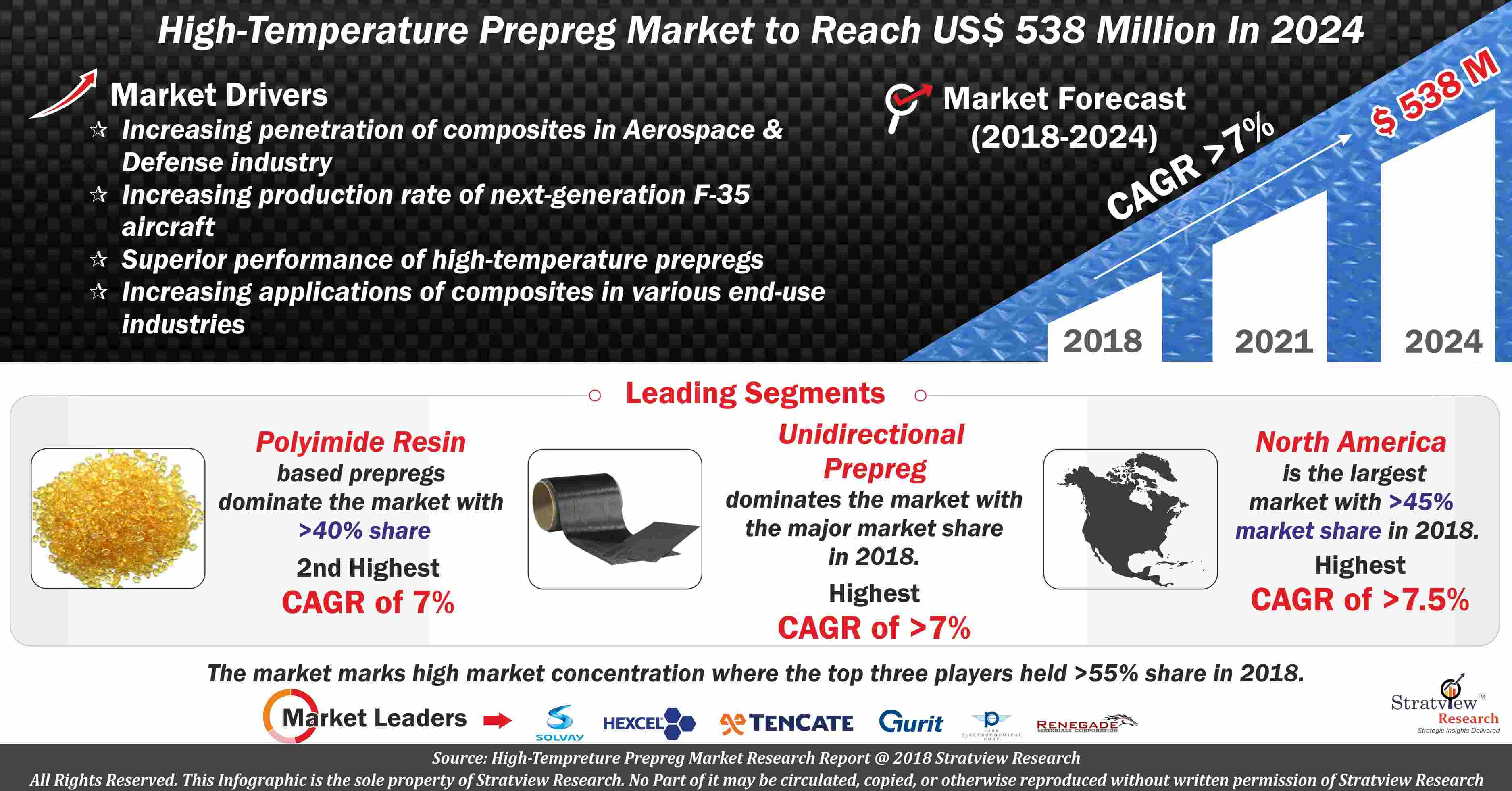 High Temperature Prepreg Market Analysis