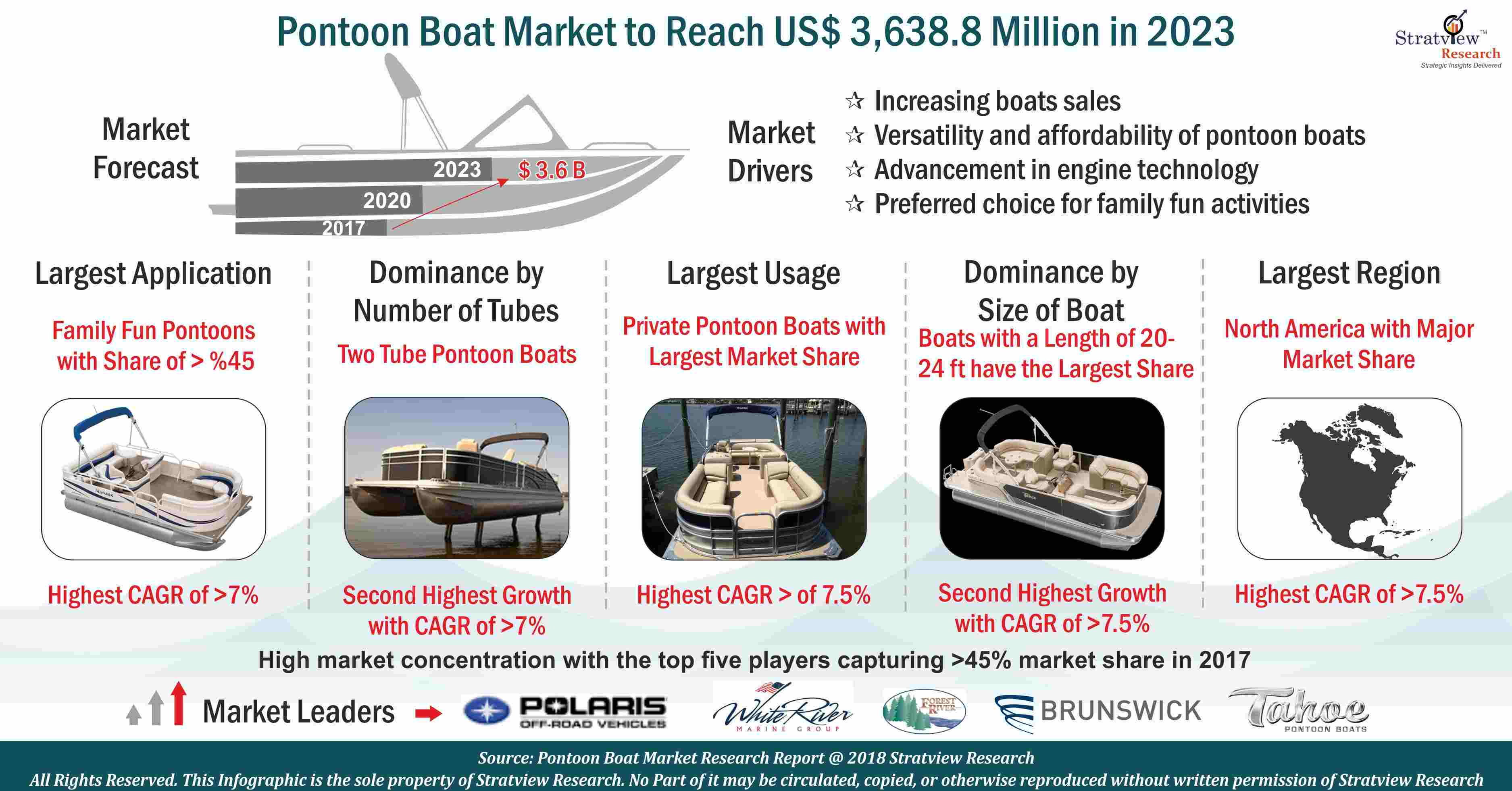 Pontoon Boat Market Analysis