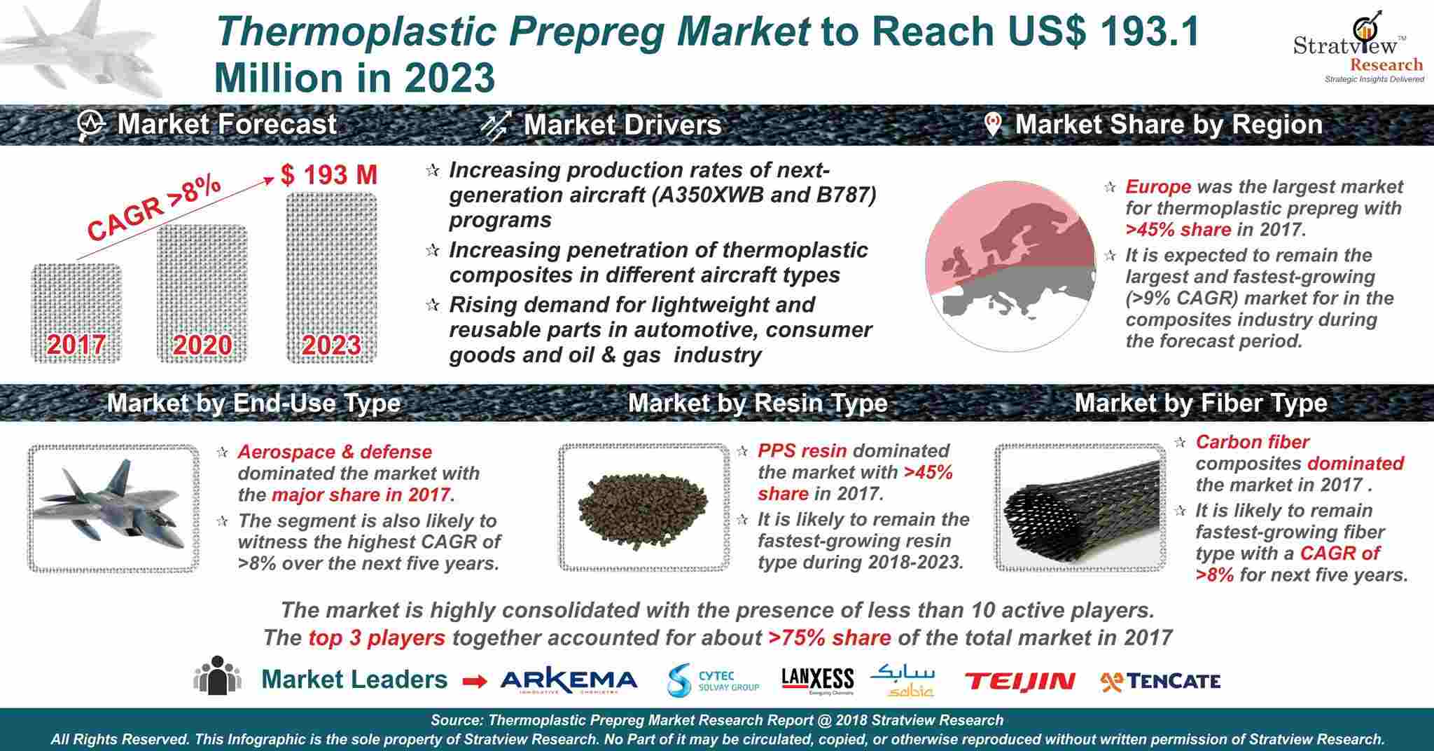 Thermoplastic Prepreg Market Analysis