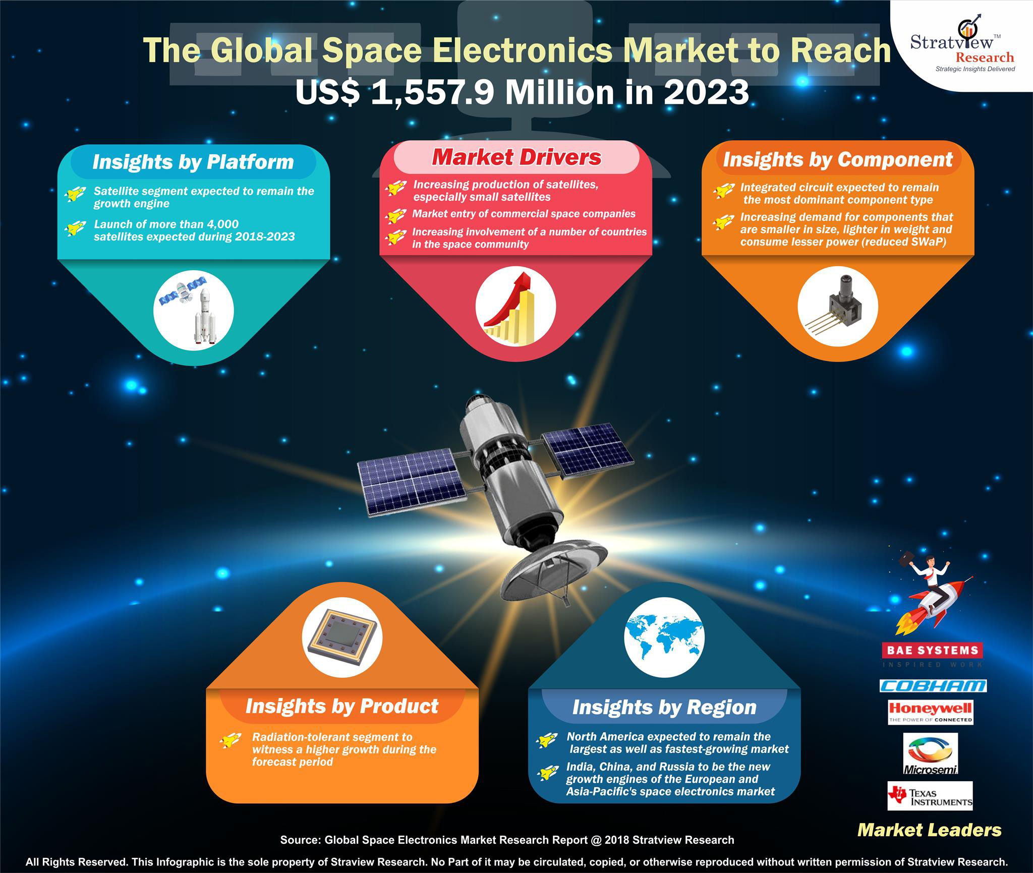 Space Electronics Market - Latest Trends, Forecast, and Market Analysis